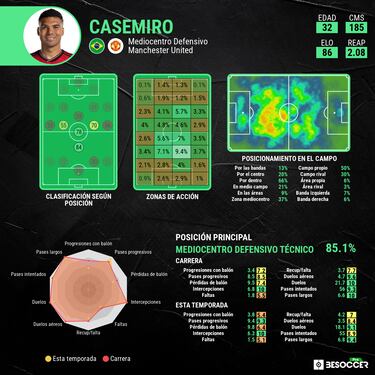 Casemiro vuelve a rugir