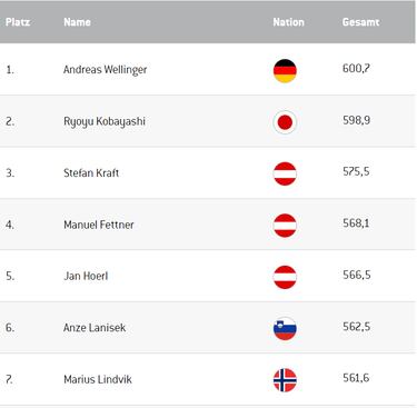 Lanisek se entromete en el duelo Wellinger-Kobayashi en Garmisch