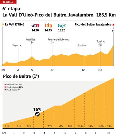 Vuelta a España 2023 hoy, etapa 6: perfil y recorrido