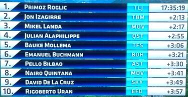 Fraile gana, Landa revienta la general... y Roglic la sentencia