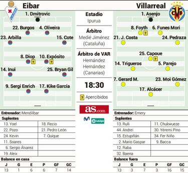 Un Eibar que hace aguas ante un Submarino Amarillo atascado