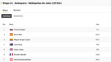 Clasificaciones de la Vuelta: etapa 11.