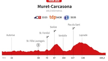 Tour de Francia 2025 hoy, etapa 15: horario, perfil y recorrido