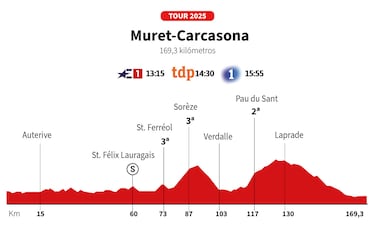 Tour de Francia 2025 hoy, etapa 15: horario, perfil y recorrido