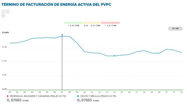 Precio de la luz por horas, 21 de abril | ¿Cuándo es más barato y cuándo es más caro el kWh?