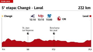 Tour de Francia 2021 hoy, etapa 5: perfil y recorrido