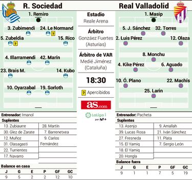 El sueño de la Real Sociedad se enfrenta a la historia de Pucela