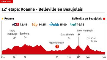 Tour de Francia 2023 hoy, etapa 12: horario, perfil y recorrido