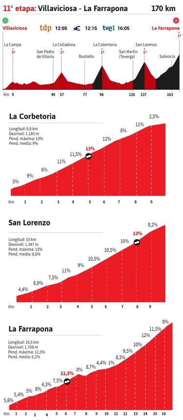 Vuelta a España 2020 hoy, etapa 11: perfil y recorrido