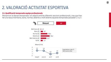 Más de la mitad de los socios suspenden al Barcelona