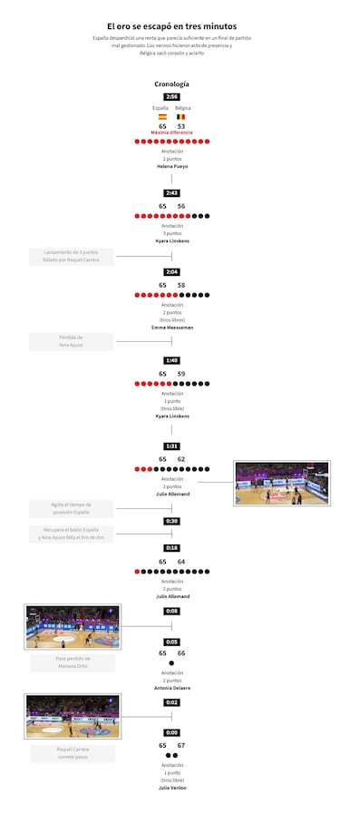 Así perdió España la final del Eurobasket