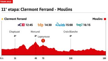 Tour de Francia 2023 hoy, etapa 11: horario, perfil y recorrido
