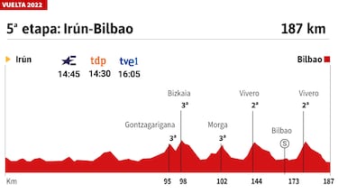 Vuelta a España 2022 hoy, etapa 5: perfil y recorrido