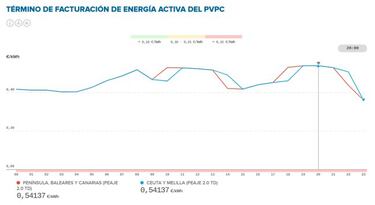 Precio de la luz por horas hoy, 3 de marzo: cuándo es más barata y cuándo más cara