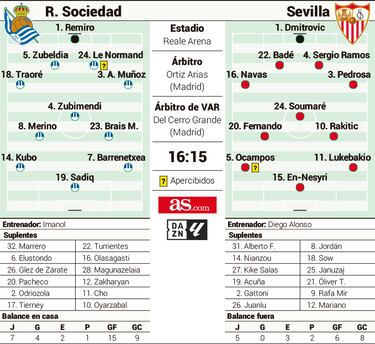 La estabilidad de la Real contra la ‘trituradora’ del Sevilla 