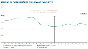 Precio de la luz por horas, 21 de abril | ¿Cuándo es más barato y cuándo es más caro el kWh?