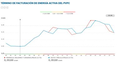 Precio de la luz por horas, 11 de diciembre | ¿Cuándo es más barato y cuándo es más caro el kWh?