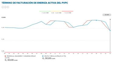Precio de la luz por horas hoy, 3 de marzo: cuándo es más barata y cuándo más cara