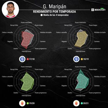 Maripán cree en el proyecto del Mónaco y sueña con la Ligue 1