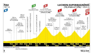 Hautacam, Peyragudes, el Tourmalet y Superbagnères marcan la segunda semana del Tour