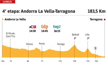 Vuelta a España 2023 hoy, etapa 4: perfil y recorrido