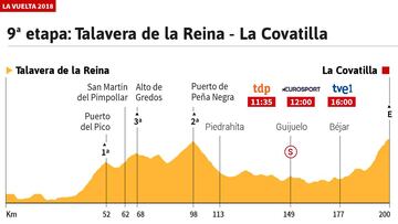 La etapa de hoy: perfiles y recorrido de la etapa 9 de la Vuelta