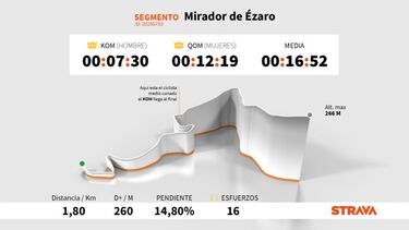 El dato Strava: Bart de Clercq manda en el muro de Ézaro