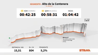 El dato Strava: Diego Rubio manda en Mijares y Mancebo en San Juan de Nava