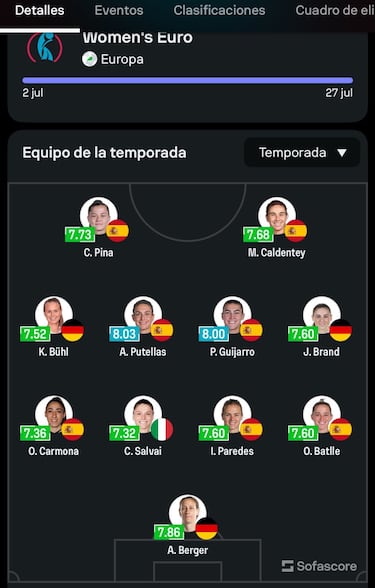 Once ideal: empate en el de UEFA, España arrasa en el estadístico