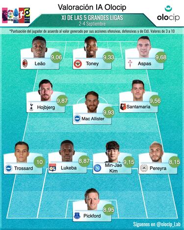 ¡Aspas se cuela en el Once Ideal de la jornada en Europa!