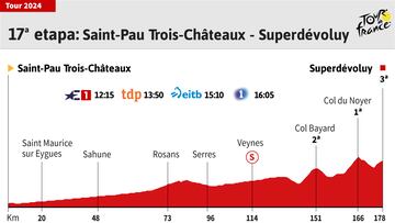 Tour de Francia 2024 hoy, etapa 17: horario, perfil y recorrido