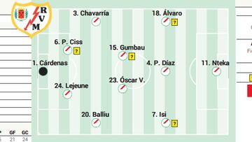 Alineación posible del Rayo ante el Getafe en LaLiga EA Sports