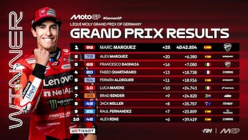Resultados MotoGP: clasificación del GP de Alemania y Mundial