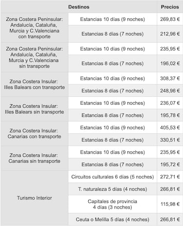 Viajes del Imserso 2022-2023 | Requisitos, cómo solicitar, fechas, precios y destinos