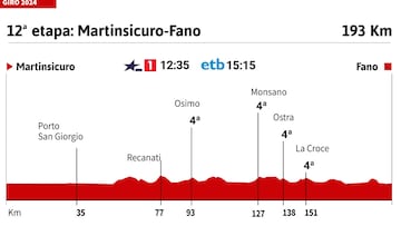 Giro de Italia 2024: perfil de la etapa 12.