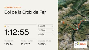 El dato Strava: O’Connor manda en Croix de Fer y Pinot en Galibier y Alpe d’Huez