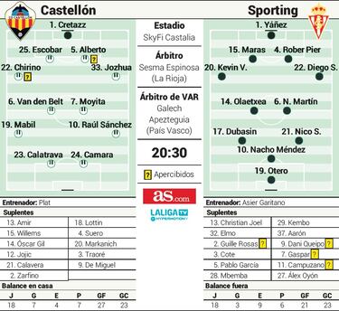 Castellón y Sporting se juegan en Castalia tres puntos con sabor a permanencia