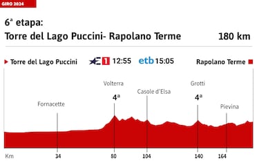 Giro de Italia 2024 hoy, etapa 6: horario, perfil y recorrido