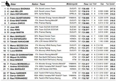 Resultados MotoGP: parrilla de salida del GP de Francia