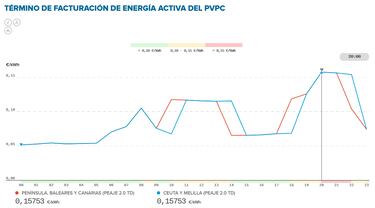 Precio de la luz por horas, 2 de abril | ¿Cuándo es más barato y cuándo es más caro el kWh?