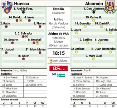 El Huesca no se fía del colista