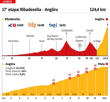 Vuelta a España 2023 hoy, etapa 17: perfil y recorrido