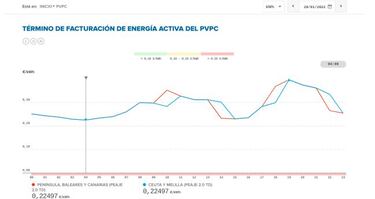 Precio de la luz por horas hoy, 20 de enero: cuándo es más barata y cuándo más cara