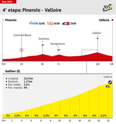 Tour de Francia 2024 hoy, etapa 4: horario, perfil y recorrido