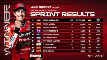 Resultados MotoGP: parrilla de salida y esprint del GP de República Checa