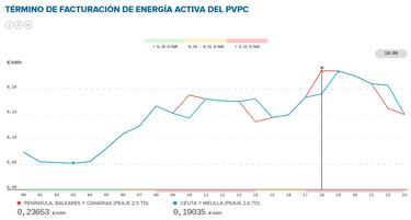Precio de la luz por horas, 11 de diciembre | ¿Cuándo es más barato y cuándo es más caro el kWh?
