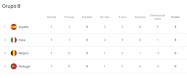 Así queda el grupo B en la Eurocopa femenina 2025: clasificación, resultados y quién puede clasificarse