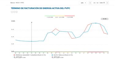 Precio de la luz por horas, 13 de diciembre | ¿Cuándo es más barato y cuándo es más caro el kWh?