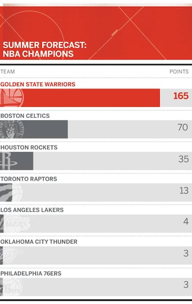 ESPN: los Warriors ganarán el anillo; LeBron, quinto candidato