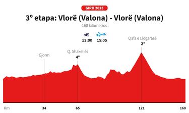 Giro de Italia 2025, etapa 3: perfil y recorrido